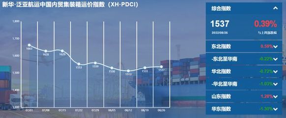 内贸集装箱运价指数（XH·PDCI）上扬解读 国内贸易呈现复苏信号