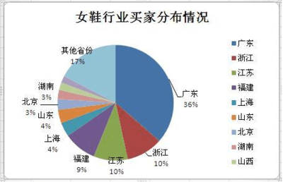 2012年女鞋行业分析与形势预测 货物及技术进出口视角