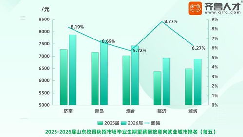 8.77 期望薪酬涨幅领跑山东 临沂正重塑青年择业新公式